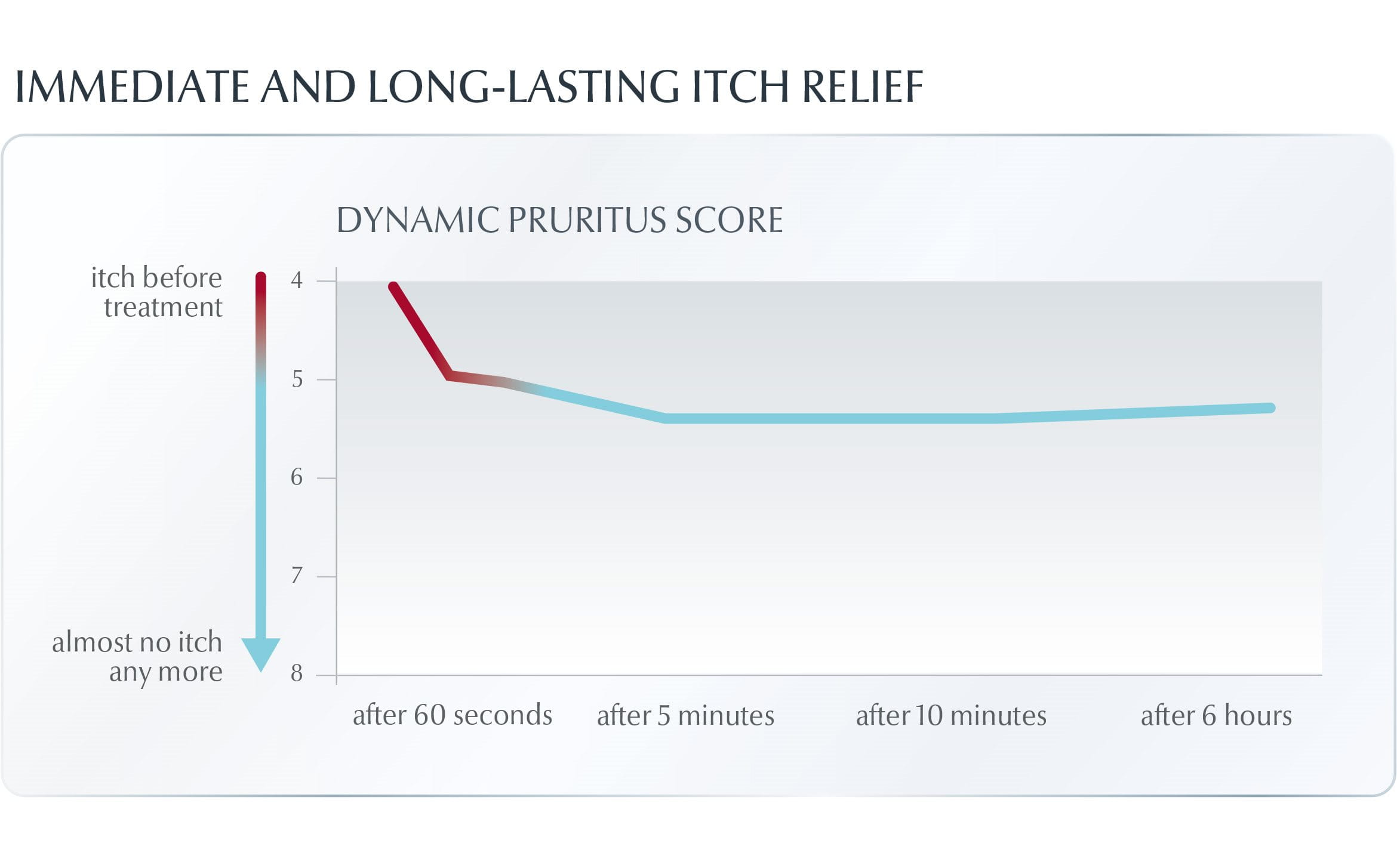 Illustration showing immediate and long lasting itch relief